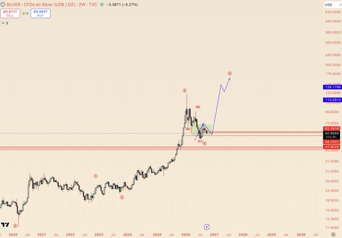 A TradingView weekly chart of 'SILVER · CFDs on Silver (US$ / OZ) · 2W · TVC' showing price at 60.8935, down 5.27%, with technical analysis annotations including Elliott Wave-style markings labeled 1, 2, A, B, C, and projected price levels extending to 2030.