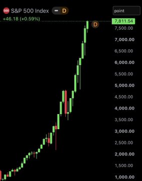 A financial chart showing the S&P 500 Index at 7,811.64, with a daily gain of +46.18 (+0.59%), displaying a candlestick pattern trending sharply upward.