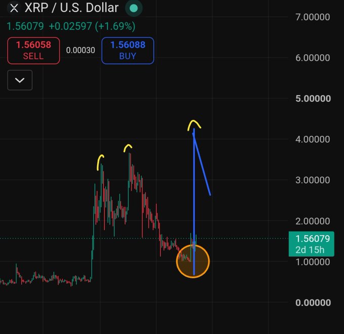 A financial chart showing the 'XRP / U.S. Dollar' trading pair with a current price of 1.56079 (+1.69%), displaying candlestick patterns and hand-drawn yellow and blue annotations highlighting price spikes.