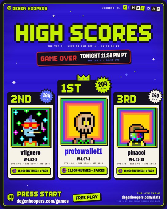 A 'DEGEN HOOPERS' pixel-style retro arcade game scoreboard shows high scores with 'protowallet1' in 1st place (204 pts), 'vfiguero' in 2nd (184 pts), and 'pinacci' in 3rd (140 pts), featuring 'PRESS START' and 'FREE PLAY' buttons.
