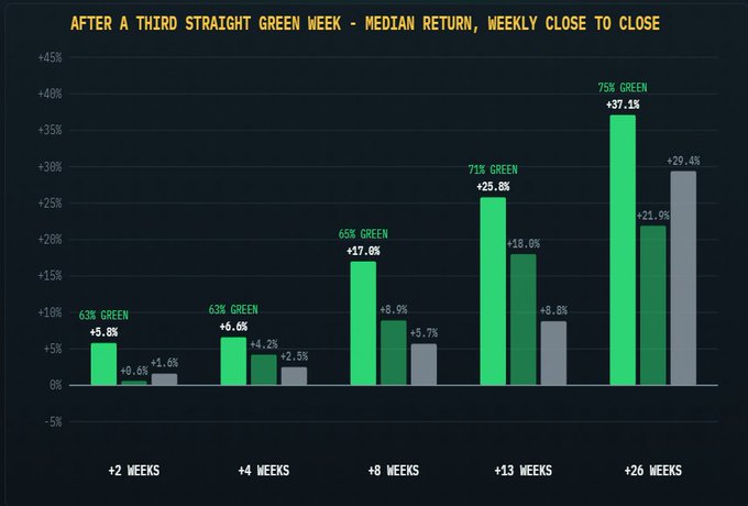 A bar chart titled "AFTER A THIRD STRAIGHT GREEN WEEK - MEDIAN RETURN, WEEKLY CLOSE TO CLOSE" displaying green and gray percentage returns over +2, +4, +8, +13, and +26 week periods, showing increasing green percentages from 63% to 75%.