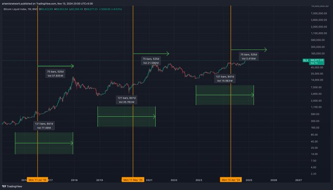 This TradingView chart of Bitcoin's logarithmic price history marks key market cycle peaks and troughs with labeled durations (e.g., "75 bars, 638d" at the top and "131 bars, 847d" at the bottom) and corresponding price targets like $21.558M, $20.783M, and $13.882M, with vertical orange lines highlighting the "Bitcoin Top" dates of Nov 17, 2017, and May 17, 2021, supporting the post's claim that analyst "ferminetwork" forecasted Bitcoin's 2024 top and an October 2026 bottom.