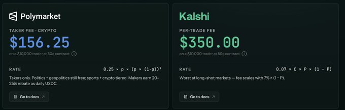 A side-by-side comparison of fee structures for prediction markets: Polymarket charges a taker fee of $156.25 on a $10,000 trade at a 50c contract (0.25 × p × (1-p)² rate), while Kalshi charges a per-trade fee of $350.00 on the same $10,000 trade at a 50c contract (0.07 × C × P × (1-P) rate). The image visually illustrates how both competitor platforms charge significantly higher fees compared to HIP-4, which only charges at closing/settlement.