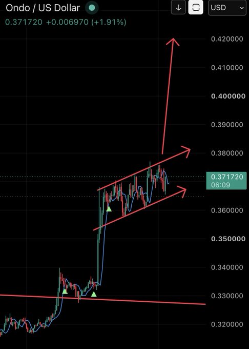 A trading chart for Ondo/US Dollar showing a strong bullish breakout from an ascending channel, with the price at 0.371720, up +0.006970 (+1.91%), and a large red arrow projecting a target near 0.420000.