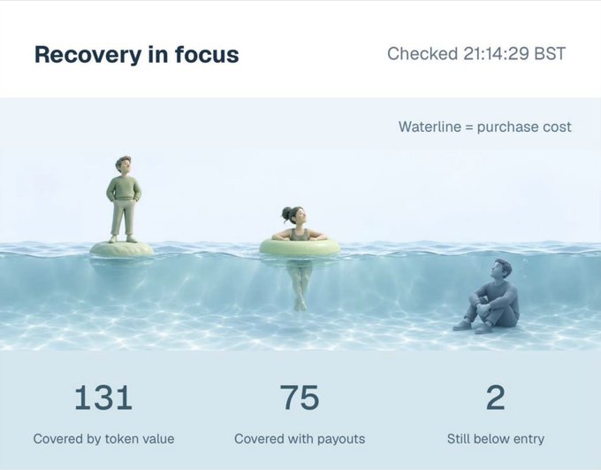 An infographic titled 'Recovery in focus' showing a waterline representing purchase cost, with figures floating or submerged and statistics: '131 Covered by token value,' '75 Covered with payouts,' and '2 Still below entry.'