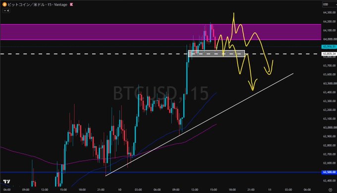 A TradingView chart titled "BTCUSD, 15" shows Bitcoin's price action on a 15-minute timeframe with Japanese candlesticks, featuring a yellow hand-drawn arrow path indicating a projected pullback from the highlighted resistance zone (around $63,835-$64,400) down toward lower support levels near $63,500, consistent with the post's analysis of an anticipated short-term correction.