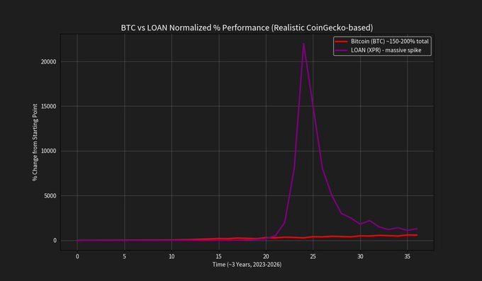 A bar graph with a purple line and black background displaying Bitcoin's real vs imagined performance, showing it as $1M or less. The title says "BIC'LOAN NORMALIZED PERFORMANCE REALIZED CIRCCEPT-BASED" at the top of the graph in white letters on a dark gray background.