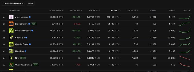 Screenshot of an NFT marketplace showing a list of Robinhood Chain NFT collections including pyopyopyopy, StonkBrokers, OnChainHoodies, Cash Cats, Gramin Cartel, Hoodies, Nyn, and Cash Cats Brokers, displaying floor prices in ETH, 1D changes, volume, and sales data.