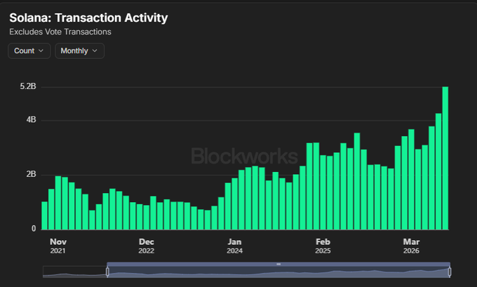 **Caption:** Blockworks chart showing Solana's monthly transaction count (excluding vote transactions) from November 2021 to March 2026, with activity surging to a new all-time high of over 5.2 billion transactions in March 2026, illustrating the record-breaking growth highlighted in the post.