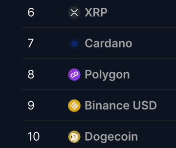 The image shows a cryptocurrency ranking list with positions 6-10, featuring XRP (#6), Cardano (#7), Polygon (#8), Binance USD (#9), and Dogecoin (#10). This visually supports the post's claim by displaying Polygon at the #8 position, illustrating its former top-tier status before its significant drop in market cap ranking.
