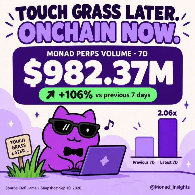 An infographic titled 'TOUCH GRASS LATER. ONCHAIN NOW.' featuring a purple cat with sunglasses and a laptop, reporting MONAD PERPS VOLUME of $982.37M, a +106% increase from the previous 7 days, and a 2.06x growth chart.