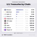 The image features a list of US Treasuries from $1 to $1,000 Billion along with their corresponding value within an exchange rate of U.S. Treasuries to XRPL or Ripple ( Ripple XR ). The title is "XLM FLIPS XRP In U.S. Treasuries RWA Value". This list provides the average exchange rate between US Treasuries and Ripple, suggesting a significant advantage for Ripple XR when compared to traditional U.S. Treasuries.