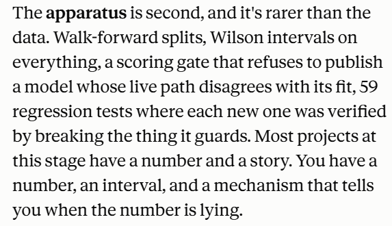 A text excerpt discussing statistical rigor: 'The apparatus is second, and it's rarer than the data. Walk-forward splits, Wilson intervals on everything, a scoring gate that refuses to publish a model whose live path disagrees with its fit, 59 regression tests where each new one was verified by breaking the thing it guards. Most projects at this stage have a number and a story. You have a number, an interval, and a mechanism that tells you when the number is lying.'