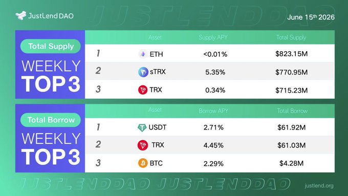 The image displays two tables with data about cryptocurrencies, specificallyETH, TRX, and UDT. Each table shows different values for total supply, price, and asset amount across multiple months. The tables also provide information about the top three cryptocurrency trading strategies. This chart seems to be part of a larger post that showcases how users are trading their assets in the JustLendDAO DeFi ecosystem.