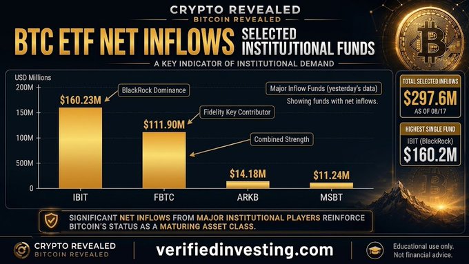An infographic titled 'BTC ETF NET INFLOWS' showing selected institutional funds as a key indicator of institutional demand, with BlackRock's IBIT at $160.23M, Fidelity's FBTC at $111.90M, ARKB at $14.18M, and MSBT at $11.24M, totaling $297.6M.