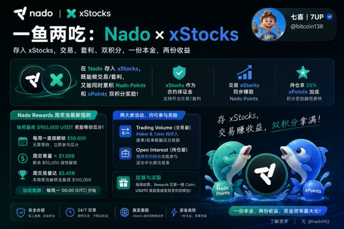 A promotional graphic titled "一鱼两吃：Nado × xStocks" in Chinese, advertising a partnership between Nado and xStocks, featuring the username "七喜 | 7UP" and "@bitcoin136", with cartoon dolphins labeled "Nado Points" and "xPoints".