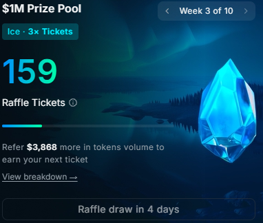A raffle dashboard displays a $1M prize pool with 159 tickets earned during Week 3 of 10 (Ice · 3x Tickets), requiring $3,868 more in token volume to unlock the next ticket, with 4 days until the draw—tying into the post's encouragement to keep trading volume up for a chance at the $1,000 USDC weekly raffle.