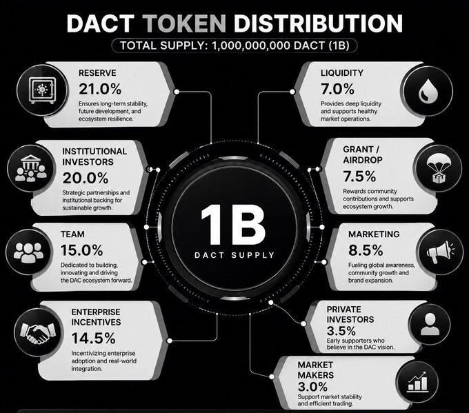 A tokenomics infographic for "DACT TOKEN" showing a total supply of 1,000,000,000 (1B), with allocations: Reserve 21%, Liquidity 7%, Institutional Investors 20%, Grant/Airdrop 7.5%, Team 15%, Marketing 8.5%, Enterprise Incentives 14.5%, Private Investors 3.5%, and Market Makers 3%.