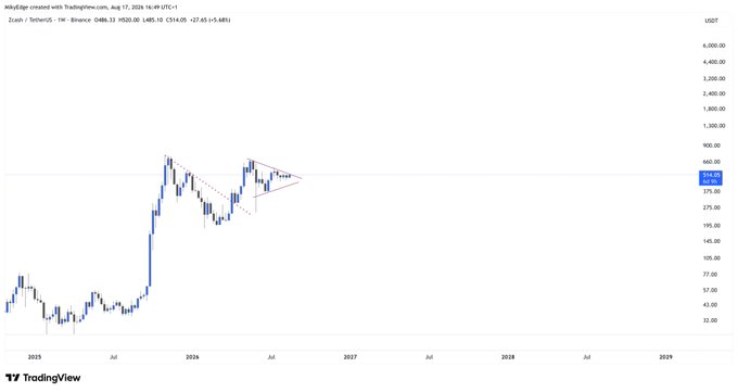 A TradingView weekly chart of Zcash (ZEC/USDT) on Binance shows a sharp rally from lows around $32 in early 2024 to a current price of $406.33, with the post highlighting the token's "astonishingly bullish" breakout pattern within a symmetrical triangle.