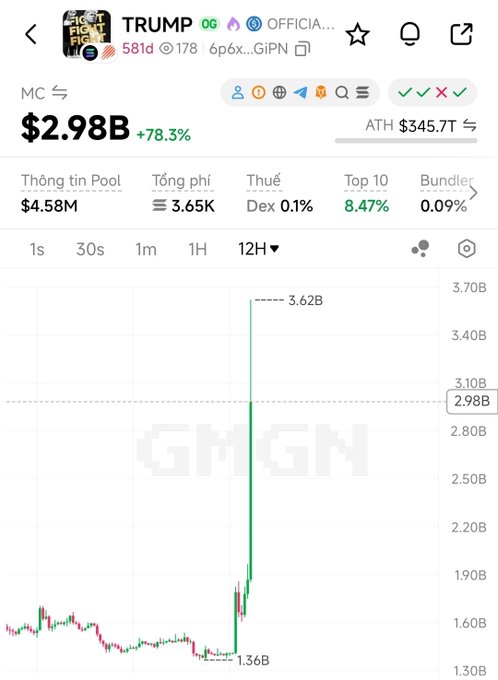 A GMGN crypto chart showing the TRUMP token with a market cap of $2.98B (+78.3%) and an ATH of $345.7T, displaying a dramatic price spike.