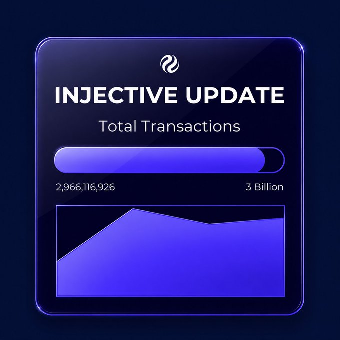 𝗡𝗲𝘆 𝗛𝗶𝗴𝗵𝗹𝗶𝗴 𝗣𝗲𝘀 𝗜𝗻𝗱 𝗔𝗿𝗰𝗲: Injective is delivering impressive on-chain activity. With a startling 2.97 billion total transactions processed to date, @injective continues to demonstrate strong adoption and real utility in the blockchain space.