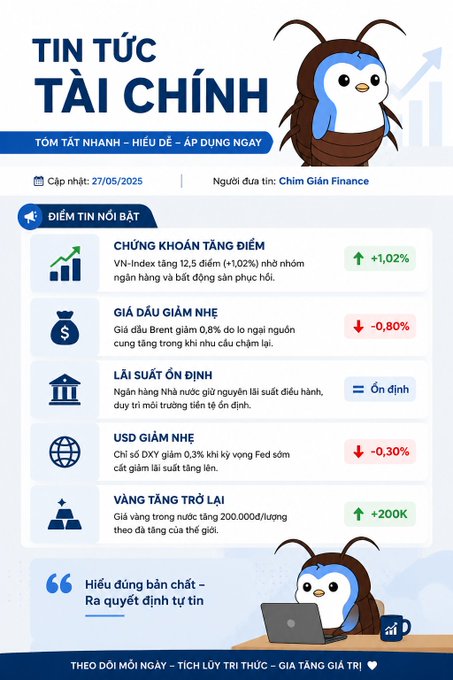 A Vietnamese financial news infographic titled "TIN TỨC TÀI CHÍNH" from Chim Gấm Finance, dated 27/05/2025, highlighting market news including VN-Index gains (+1.02%), Brent crude oil prices (-0.80%), and gold price increases (+200K).