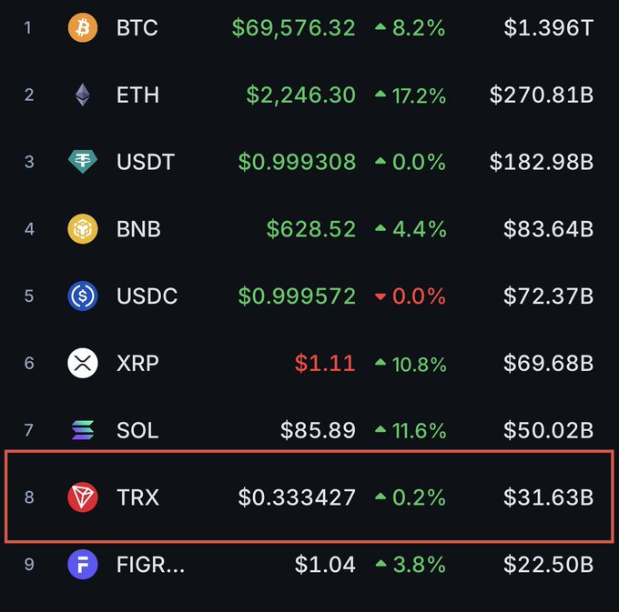 A cryptocurrency market list showing top coins by market cap with BTC at $69,576.32, ETH at $2,246.30, USDT, BNB, USDC, XRP, SOL, and TRX (highlighted in an orange box) at $0.333427, $31.63B market cap, 0.2% up, followed by FIGR.