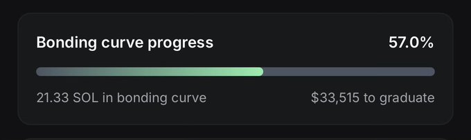 A bonding curve progress bar showing 57% completion, with 21.33 SOL in the bonding curve and $33,515 needed to graduate, supports the post's call to push the $babymensa token's bonding curve to 100% completion.