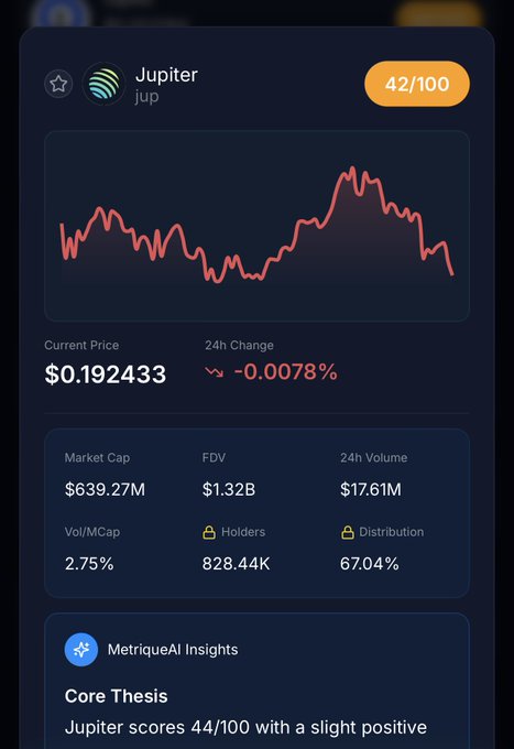 A cryptocurrency dashboard displays 'Jupiter' (jup) with a score of 42/100, current price $0.192433, market cap $639.27M, and a Core Thesis noting a Metrique Score of 44/100.