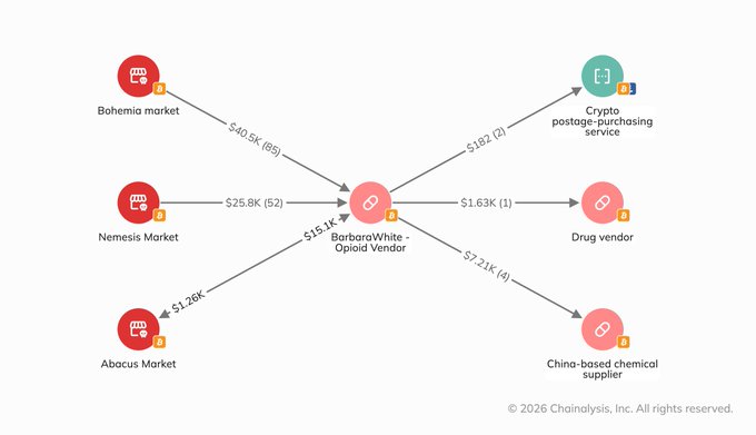 A blockchain transaction flow chart showing funds moving from three darknet markets (Bohemia market with $40.5K/65 transactions, Nemesis Market with $25.8K/52, and Abacus Market with $1.26K) to the vendor "BarbaraWhite - Opioid Vendor," who then distributed $182 to a crypto postage/purchasing service, $1.63K to a drug vendor, and $7.21K to a China-based chemical supplier. The visualization illustrates the on-chain money trail that FBI agents followed to track down an alleged opioid vendor selling nitazenes ("FENT FREE") for cryptocurrency.