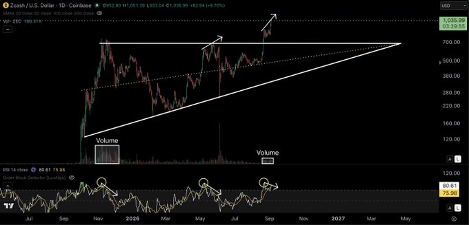 A daily Zcash (ZEC/USD) chart on Coinbase shows price action forming a large ascending triangle pattern, with price recently breaking above the upper trendline near the $1,035 level (up 8.70% to ~$1,039), accompanied by three highlighted instances where the RSI (14) reached overbought levels near 80.61, suggesting a comparison of past momentum peaks to the current breakout.