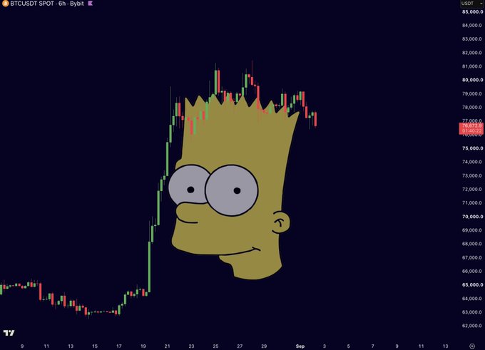 A candlestick chart of BTCUSDT (Bitcoin/USDT) on Bybit's 6-hour timeframe shows the cryptocurrency's price hovering around $76,460, with recent volatility between roughly $77,000–$82,000. Bart Simpson's face is overlaid on the price action, humorously personifying Bitcoin's volatile market behavior in line with the post's warning to "Brace yourselves... $BTC."