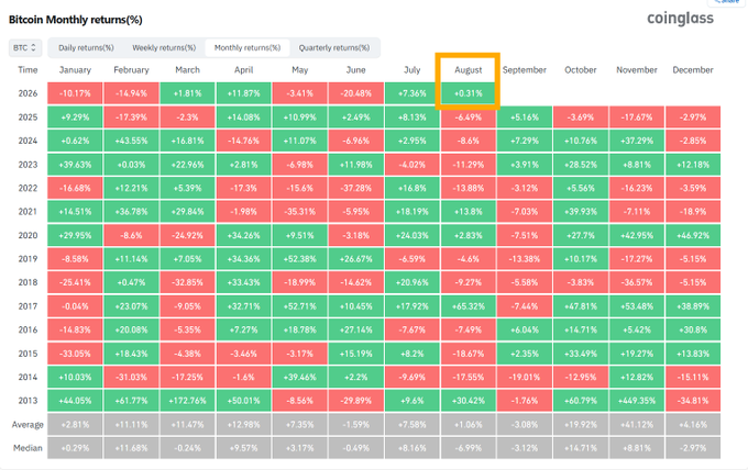 A Coinglass Bitcoin monthly returns chart (2013–2025) highlights August performance, with a yellow box around the "August" header showing a +0.31% gain for August 2026, while the median August return of -6.99% contrasts sharply with the +1.06% average—illustrating the post's question of whether this August will break Bitcoin's typically negative historical pattern.