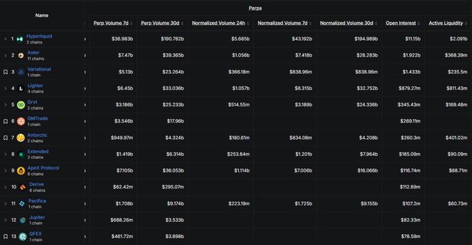 A dark-themed Perps (perpetual futures) trading dashboard ranking protocols by volume, with Hyperliquid ($36.983b 7d) at #1, followed by Aster, Variational, Aevo, GRVT, GMTrade, Antartic, Extended, ApeX Protocol, Pacifica, and Drift.