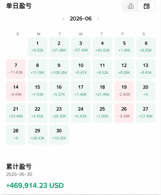 Chinese daily P&L calendar for June 2026 showing green profit and red loss days, with a cumulative profit of +469,914.23 USD.