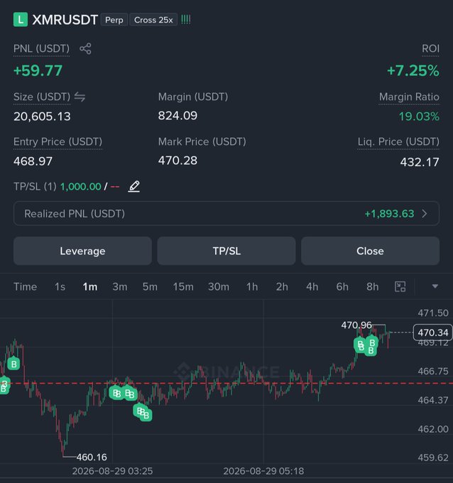A Binance perpetual futures trading interface for XMRUSDT showing a PNL of +59.77 USDT (+7.25% ROI) on a 20,605.13 USDT position with 25x leverage, entry at 468.97 and mark price at 470.28.