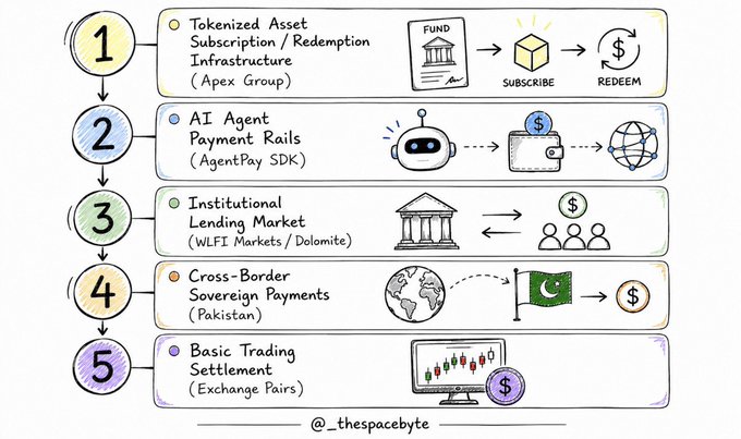 A hand-drawn infographic by @_thespacebyte illustrates five use cases for USD1, ranked from most advanced to basic: (1) Tokenized Asset Subscription/Redemption Infrastructure via Apex Group, (2) AI Agent Payment Rails using AgentPay SDK, (3) Institutional Lending Market through WLFI Markets/Dolomite, (4) Cross-Border Sovereign Payments via Pakistan, and (5) Basic Trading Settlement through Exchange Pairs, visually depicting the progression from complex institutional applications down to simple trading.