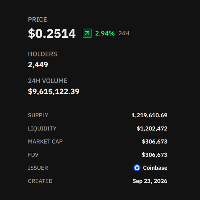 The image shows token statistics for Coinbase Wrapped ADA (cbADA) on Solana, displaying a price of $0.2514 (+2.94% in 24H), 2,449 holders, $9,615,122.39 in 24H volume, 1,219,610.69 supply, $1,202,472 liquidity, a $306,673 market cap, and a creation date of Sep 23, 2026—directly visualizing the post's claim about cbADA generating over $9.6M in 24h DEX volume on the Base network.