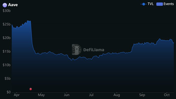 A DefiLlama chart showing Aave's Total Value Locked (TVL) from April to October, with TVL peaking above $25b in late April before dropping sharply to around $12-15b through the summer and recovering to approximately $18b by October. The chart supports the post's claim about Aave being a cheap, revenue-generating bluechip protocol by visually demonstrating its substantial and growing TVL throughout the period.