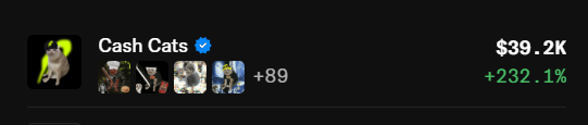 A dark-mode app interface displaying a 'Cash Cats' profile with a cat avatar, showing a balance of $39.2K, +89 followers, and a +232.1% gain in green.
