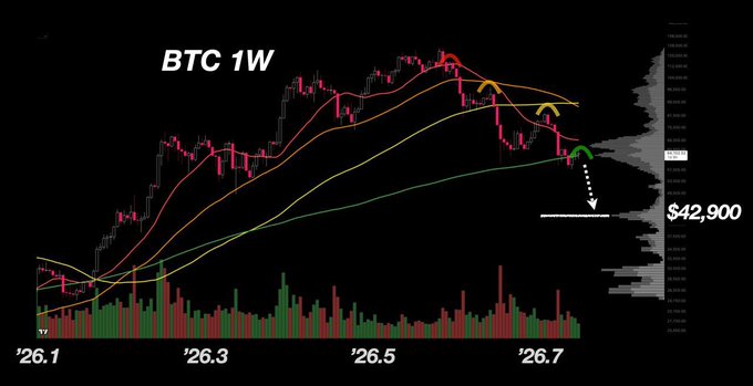 A weekly Bitcoin (BTC 1W) price chart showing candlesticks and moving averages, with arrows indicating a potential drop to a target of $42,900.