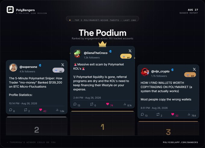 A PolyBangers 'Banger Report' from August 27 titled 'The Podium,' ranking the top 3 Polymarket-rich tweets of the last 24 hours across 393 tracked accounts, with @GenaTheCrocco in first place.