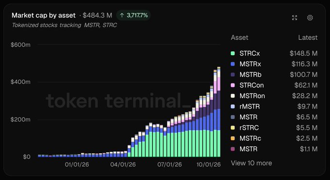 A dark-themed stacked area chart from Token Terminal titled "Market cap by asset" shows tokenized stocks tracking MSTR and STRC reaching $484.3M (up 3,717.7%) from roughly January 2026 through late 2026, with STRCx ($148.5M), MSTRx ($116.3M), and MSTRb ($100.7M) as the leading assets. The chart visually supports the post's claim about tokenized versions of Strategy's shares approaching $500M in onchain market cap, illustrating the explosive growth across multiple issuers.