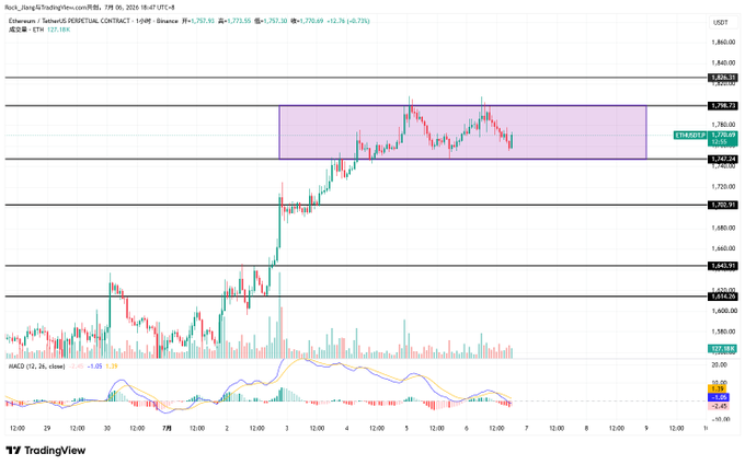 A TradingView candlestick chart for Ethereum/TetherUS on Binance showing price levels around $1,750-$1,840, with a highlighted purple resistance zone and MACD indicator at the bottom.