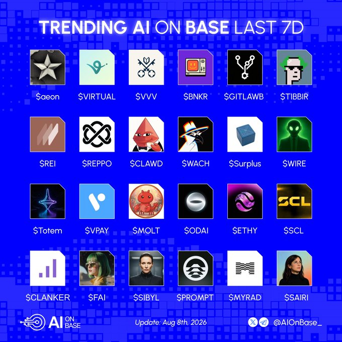 A graphic titled 'TRENDING AI ON BASE LAST 7D' showing a grid of AI-related cryptocurrency token logos and tickers including $aeon, $VIRTUAL, $VVV, $BNKR, $GITLAWB, $TIBBIR, $REI, $REPPO, $CLAWD, $WACH, $Surplus, $WIRE, $Totem, $VPAY, $MOLT, $ODAI, $ETHY, $SCL, $CLANKER, $FAI, $SIBYL, $PROMPT, $MYRAD, and $SAIRI.