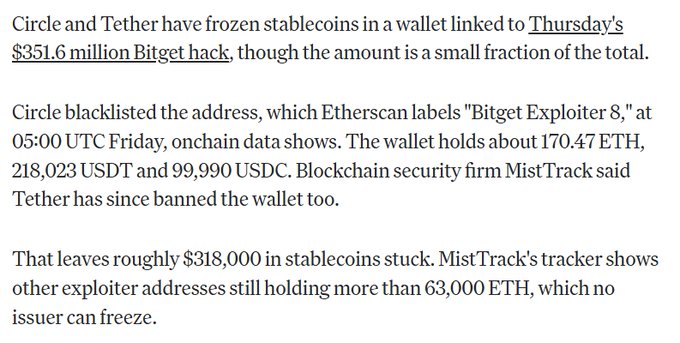 Circle and Tether have frozen approximately $318,000 in stablecoins (218,023 USDT and 99,990 USDC) in a wallet linked to Thursday's $351.6 million Bitget hack, after Circle blacklisted the address Etherscan labels "Bitget Exploiter 8" at 05:00 UTC Friday. The image details the freezing of these stablecoins while noting that over 63,000 ETH remains unfrozen across other exploiter addresses—supporting Bitget's call for further community action through their Recovery Bounty Program offering 5% rewards.