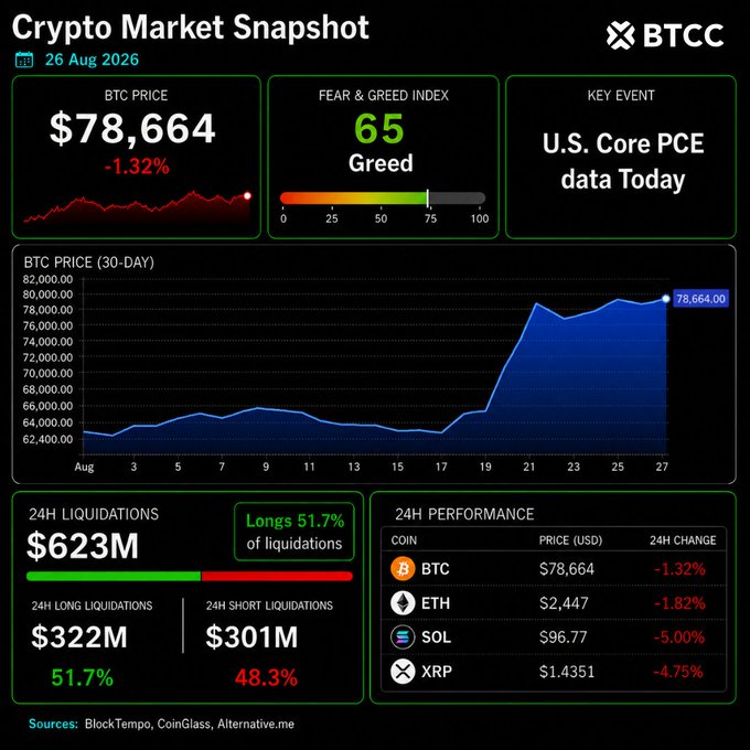 A 'Crypto Market Snapshot' from BTCC dated 26 Aug 2026, showing BTC at $78,664 (-1.32%), a Fear & Greed Index of 65, the 'U.S. Core PCE data Today' key event, and 24H performance for BTC, ETH, SOL, and XRP.