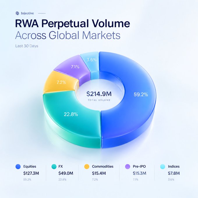 Injective's RWA Perpetual Volume Across Global Markets (Last 30 Days) totals $214.9M, dominated by Equities at $127.3M (59.2%), followed by FX ($49.0M), Commodities ($15.4M), Pre-IPO ($15.3M), and Indices ($7.8M).