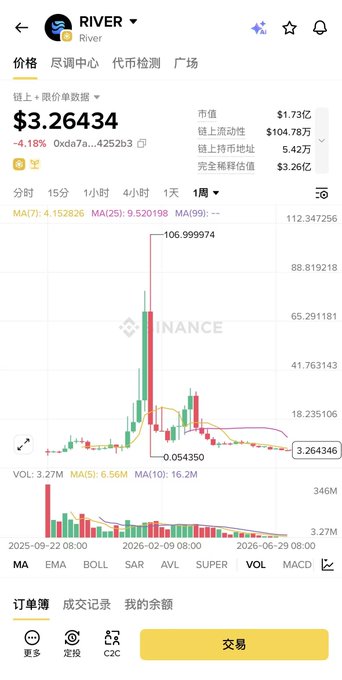 A cryptocurrency price chart for "River" ($River) on what appears to be Binance, showing the token at $3.26434 with a significant decline of 4.18%, illustrating the recent price drop referenced in the post after reaching a peak of $106.999974. The candlestick chart displays the dramatic fall from its high, with trading volume of 3.27M and a market cap of $1.73亿 (173 million).