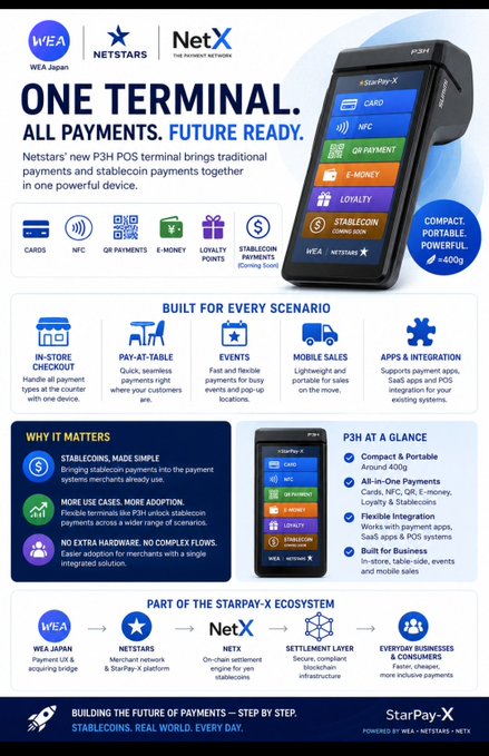 Marketing infographic for the Netstars P3H POS terminal showing it accepts Cards, NFC, QR Payments, E-Money, Loyalty Points, and Stablecoin payments, with stats like 'Compact, portable, powerful, ≈400g' and sections for 'Built for Every Scenario' and 'Part of the StarPay-X Ecosystem'.